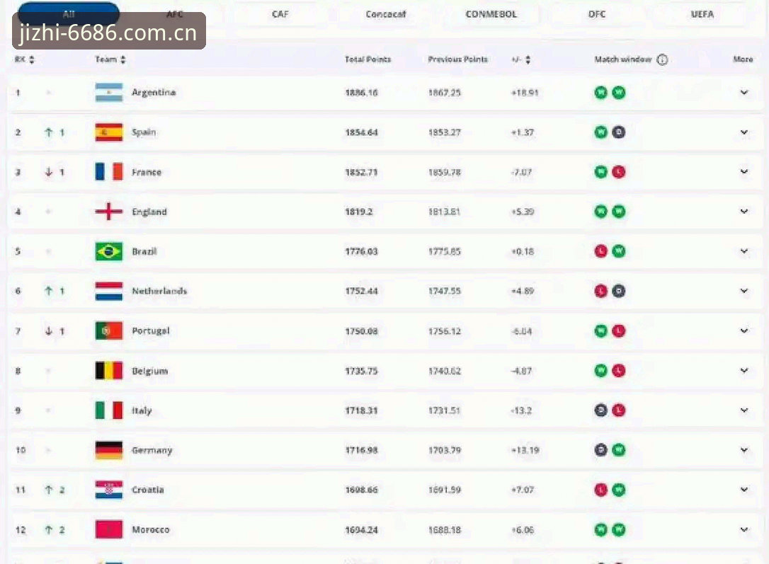 3大关键点解读2030世界杯扩军至66队：对中国足球的3个直接利好